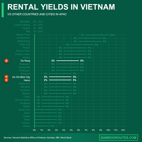 đồ họa thông tin lợi suất cho thuê các đô thịThành phố Hồ Chí Minh